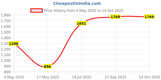 industrybuying.com EATON BUSSMANN FUSE, CERAMIC, ANTISURGE, 6.3A, BK1-S505-6-3-R (Pack of 10) eaton bussmann Price History Graph from 4 May 2025 to 12 Oct 2025