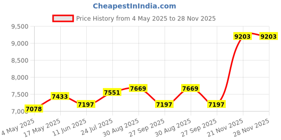 industrybuying.com EATON BUSSMANN FUSE, FAST ACTING, 0.5A, KTK-1/2 eaton bussmann Price History Graph from 4 May 2025 to 28 Nov 2025