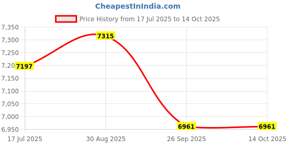 industrybuying.com EATON BUSSMANN Fuse, Fast ACting, 0.5A, KTK-R-1/2 eaton bussmann Price History Graph from 17 Jul 2025 to 13 Oct 2025