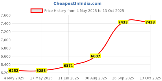 industrybuying.com EATON BUSSMANN FUSE, FAST ACTING, 10A, KTK-10 eaton bussmann Price History Graph from 4 May 2025 to 13 Oct 2025