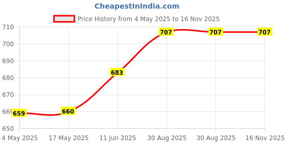 industrybuying.com EATON BUSSMANN FUSE, FAST ACTING, 12A, KTK-12 eaton bussmann Price History Graph from 4 May 2025 to 16 Nov 2025