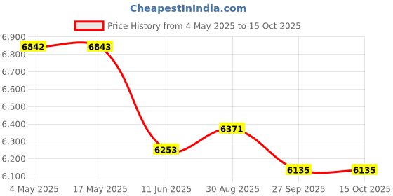 industrybuying.com EATON BUSSMANN FUSE, FAST ACTING, 1.5A, KTK-1-1/2 eaton bussmann Price History Graph from 4 May 2025 to 15 Oct 2025