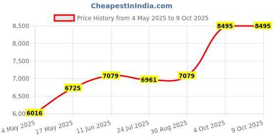 industrybuying.com EATON BUSSMANN FUSE, FAST ACTING, 1A, KTK-1 eaton bussmann Price History Graph from 4 May 2025 to 8 Oct 2025