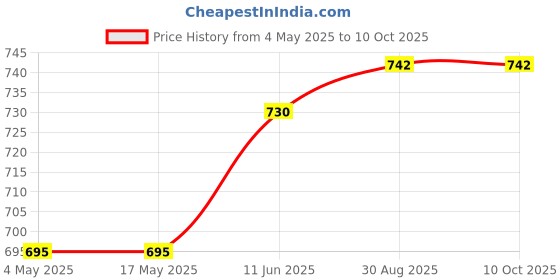 industrybuying.com EATON BUSSMANN FUSE, FAST ACTING, 2A, KTK-2 eaton bussmann Price History Graph from 4 May 2025 to 10 Oct 2025
