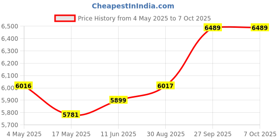 industrybuying.com EATON BUSSMANN FUSE, FAST ACTING, 3A, KTK-3 eaton bussmann Price History Graph from 4 May 2025 to 7 Oct 2025