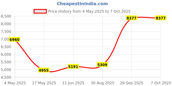 industrybuying.com EATON BUSSMANN FUSE, FAST ACTING, 3A, KTK-R-3 eaton bussmann Price History Graph from 4 May 2025 to 7 Oct 2025