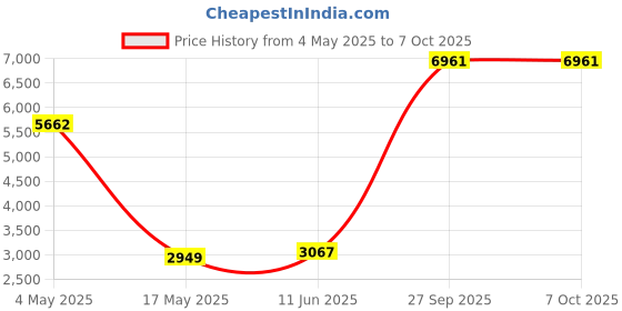 industrybuying.com EATON BUSSMANN FUSE, FAST ACTING, 6A, KTK-6 eaton bussmann Price History Graph from 4 May 2025 to 7 Oct 2025