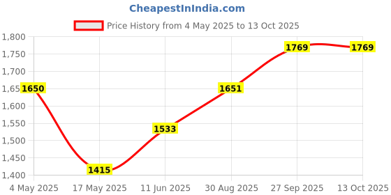 industrybuying.com EATON BUSSMANN FUSE, FAST ACTING, 7A, BS1362, C180-7 (Pack of 10) eaton bussmann Price History Graph from 4 May 2025 to 13 Oct 2025