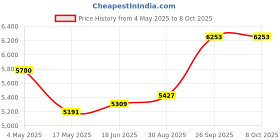 industrybuying.com EATON BUSSMANN FUSE, FAST ACTING, 8A, KTK-R-8 eaton bussmann Price History Graph from 4 May 2025 to 8 Oct 2025