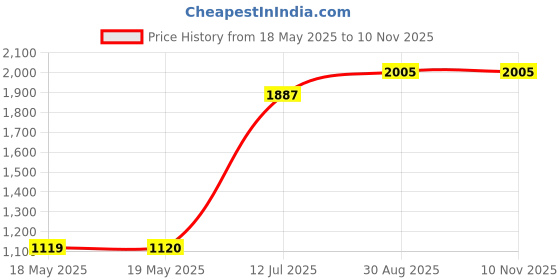 industrybuying.com EATON BUSSMANN FUSE, FAST ACTING INDICATING, 5A, FAST ACTING, BK/GMT-5A eaton bussmann Price History Graph from 18 May 2025 to 10 Nov 2025