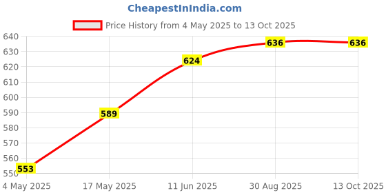 industrybuying.com EATON BUSSMANN FUSE, FAST ACTING, SMD, 1A, 3216FF1-R (Pack of 5) eaton bussmann Price History Graph from 4 May 2025 to 13 Oct 2025