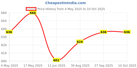 industrybuying.com EATON BUSSMANN FUSE, FAST ACTING, SMD, 250MA, 0603FA250-R (Pack of 10) eaton bussmann Price History Graph from 4 May 2025 to 10 Oct 2025