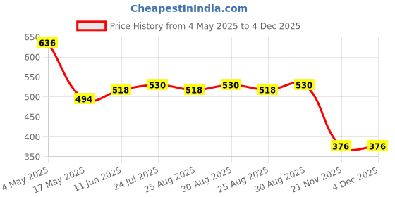 industrybuying.com EATON BUSSMANN FUSE, FAST ACTING, SMD, 250MA, 3216FF250-R (Pack of 5) eaton bussmann Price History Graph from 4 May 2025 to 3 Dec 2025