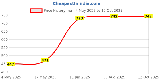 industrybuying.com EATON BUSSMANN FUSE, FAST ACTING, SMD, 2A, 0603FA2-R (Pack of 10) eaton bussmann Price History Graph from 4 May 2025 to 9 Oct 2025