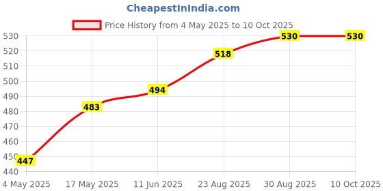 industrybuying.com EATON BUSSMANN FUSE, FAST ACTING, SMD, 2A, 3216FF2-R (Pack of 5) eaton bussmann Price History Graph from 4 May 2025 to 9 Oct 2025