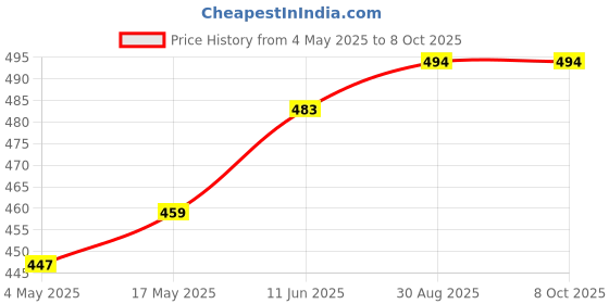 industrybuying.com EATON BUSSMANN FUSE, FAST ACTING, SMD, 3A, 3216FF3-R (Pack of 5) eaton bussmann Price History Graph from 4 May 2025 to 7 Oct 2025