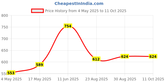 industrybuying.com EATON BUSSMANN FUSE, FAST ACTING, SMD, 5A, 3216FF5-R (Pack of 5) eaton bussmann Price History Graph from 4 May 2025 to 10 Oct 2025