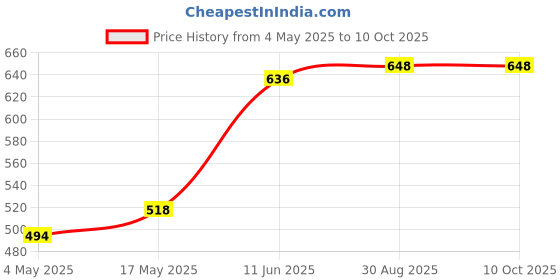 industrybuying.com EATON BUSSMANN FUSE, FAST ACTING, SMD, 750MA, 0603FA750-R (Pack of 10) eaton bussmann Price History Graph from 4 May 2025 to 10 Oct 2025