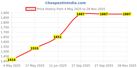 industrybuying.com EATON BUSSMANN FUSE, FAST / MEDIUM, 1A, 6.3X25.4MM, C180-1 (Pack of 10) eaton bussmann Price History Graph from 4 May 2025 to 26 Nov 2025