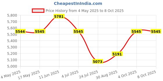 industrybuying.com EATON BUSSMANN FUSE HOLDER, 0.8 X 7.9MM, IN LINE, BK/HHX eaton bussmann Price History Graph from 4 May 2025 to 7 Oct 2025