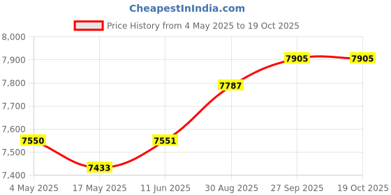 industrybuying.com EATON BUSSMANN FUSE HOLDER, 10.3 X 33.3MM, PANEL MOUNT, BK/HPF-RR eaton bussmann Price History Graph from 4 May 2025 to 17 Oct 2025