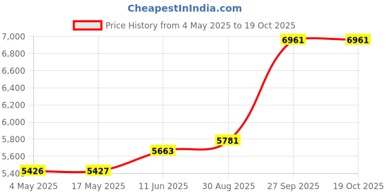industrybuying.com EATON BUSSMANN FUSE HOLDER, 10.3 X 38MM, PANEL MOUNT, BK/HPS eaton bussmann Price History Graph from 4 May 2025 to 17 Oct 2025