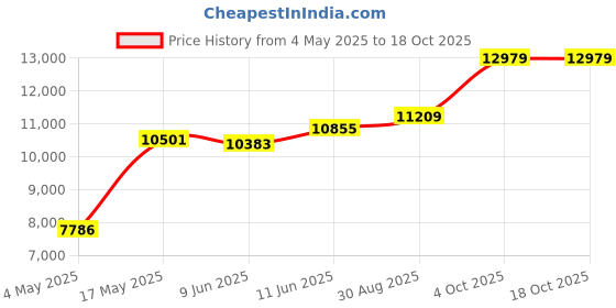 industrybuying.com EATON BUSSMANN FUSE HOLDER, CLASS CC, 30A, 600V, SCREW, CHCC2DU eaton bussmann Price History Graph from 4 May 2025 to 18 Oct 2025