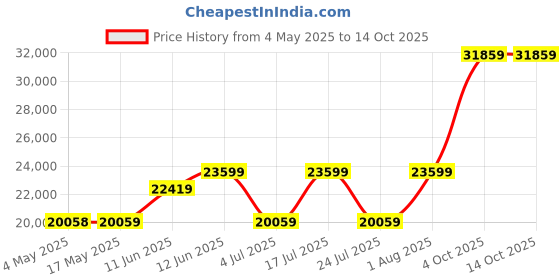 industrybuying.com EATON BUSSMANN FUSE HOLDER, CLASS CC, DIN RAIL, CHCC3DIU eaton bussmann Price History Graph from 4 May 2025 to 13 Oct 2025