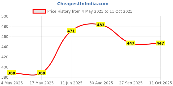 industrybuying.com EATON BUSSMANN FUSE HOLDER CLIP, PCB, 1A3399-10-R (Pack of 10) eaton bussmann Price History Graph from 4 May 2025 to 11 Oct 2025