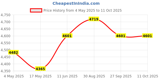 industrybuying.com EATON BUSSMANN FUSE HOLDER, IN LINE, WATERPROOF, 6.3 X 32MM, BK/HFA-R eaton bussmann Price History Graph from 4 May 2025 to 11 Oct 2025