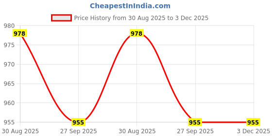 industrybuying.com EATON BUSSMANN Fuse Holder, Pcb, 250V, 5A, HTC-100M (Pack of 10 Pcs) eaton bussmann Price History Graph from 30 Aug 2025 to 2 Dec 2025