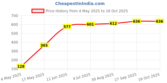 industrybuying.com EATON BUSSMANN FUSE HOLDER, PCB, HORIZONTAL, 250V, 6.3A, BK1-H15-H-1 eaton bussmann Price History Graph from 4 May 2025 to 15 Oct 2025