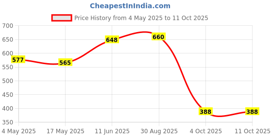 industrybuying.com EATON BUSSMANN FUSE HOLDER, PCB, VERTICAL, 250VAC, 6.3A, BK1-H15-V-1 eaton bussmann Price History Graph from 4 May 2025 to 10 Oct 2025