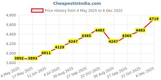 industrybuying.com EATON BUSSMANN FUSE HOLDER, SCREW MOUNT, TCFH30N eaton bussmann Price History Graph from 4 May 2025 to 6 Dec 2025