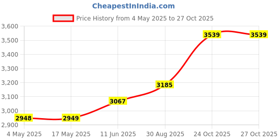 industrybuying.com EATON BUSSMANN FUSE, HRC, 10A, NSD10 eaton bussmann Price History Graph from 4 May 2025 to 27 Oct 2025
