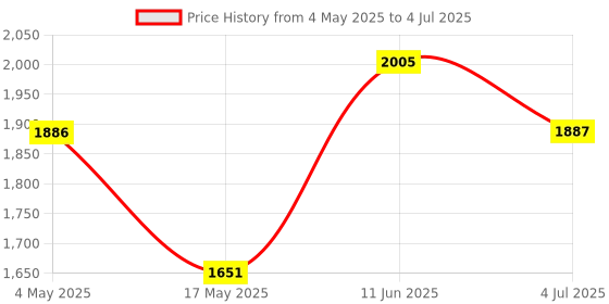 industrybuying.com EATON BUSSMANN FUSE, HRC, 16A, AAO16A eaton bussmann Price History Graph from 4 May 2025 to 4 Jul 2025