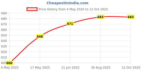 industrybuying.com EATON BUSSMANN FUSE, HRC, 16A, NITD16A eaton bussmann Price History Graph from 4 May 2025 to 12 Oct 2025