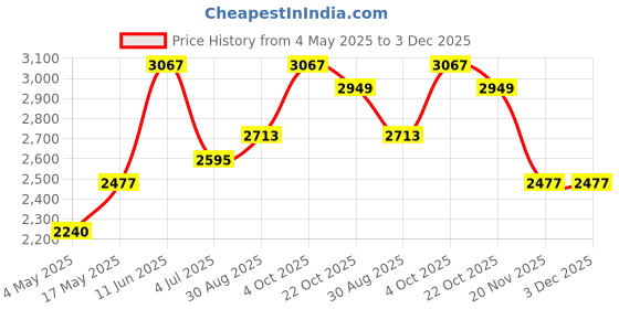 industrybuying.com EATON BUSSMANN FUSE, HRC, 16A, NSD16 eaton bussmann Price History Graph from 4 May 2025 to 3 Dec 2025