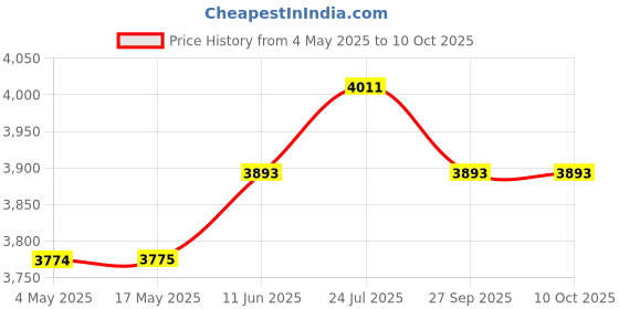 industrybuying.com EATON BUSSMANN FUSE, HRC, 20A, AAO20A eaton bussmann Price History Graph from 4 May 2025 to 9 Oct 2025