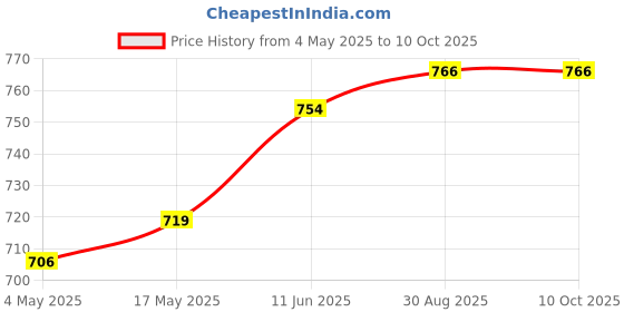 industrybuying.com EATON BUSSMANN FUSE, HRC, 20A, NITD20 eaton bussmann Price History Graph from 4 May 2025 to 10 Oct 2025