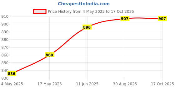 industrybuying.com EATON BUSSMANN FUSE, HRC, 20A, NSD20 eaton bussmann Price History Graph from 4 May 2025 to 16 Oct 2025
