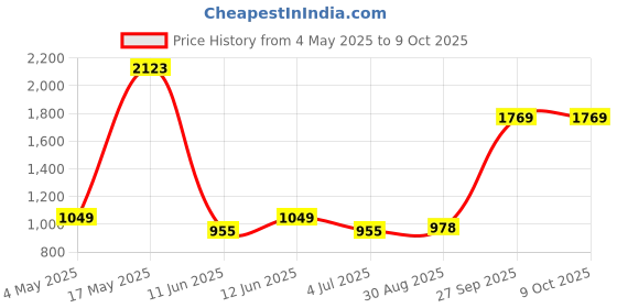 industrybuying.com EATON BUSSMANN FUSE, HRC, 20M25A, NITD-20M25A eaton bussmann Price History Graph from 4 May 2025 to 9 Oct 2025