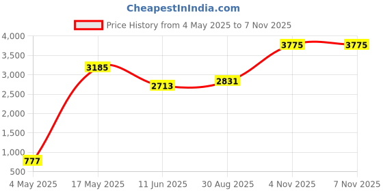 industrybuying.com EATON BUSSMANN FUSE, HRC, 25A, NITD-25A eaton bussmann Price History Graph from 4 May 2025 to 6 Nov 2025