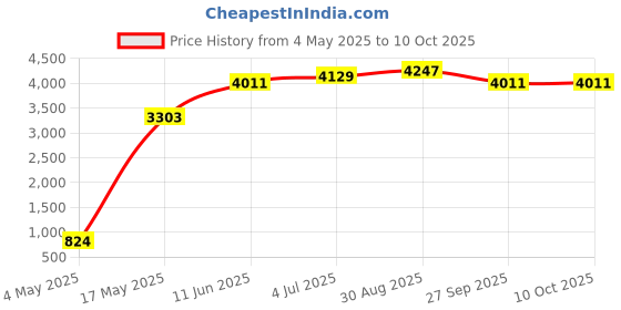 industrybuying.com EATON BUSSMANN FUSE, HRC, 32A, NITD-32A eaton bussmann Price History Graph from 4 May 2025 to 10 Oct 2025