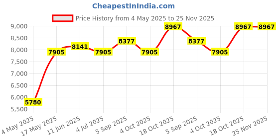 industrybuying.com EATON BUSSMANN FUSE, HRC, 63A, BA063A eaton bussmann Price History Graph from 4 May 2025 to 24 Nov 2025