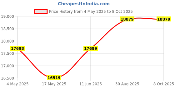 industrybuying.com EATON BUSSMANN FUSE, HRC, 80A, TCP80 eaton bussmann Price History Graph from 4 May 2025 to 8 Oct 2025