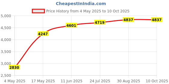 industrybuying.com EATON BUSSMANN FUSE, HRC, HIGH SPEED, 110A, 110EET eaton bussmann Price History Graph from 4 May 2025 to 10 Oct 2025