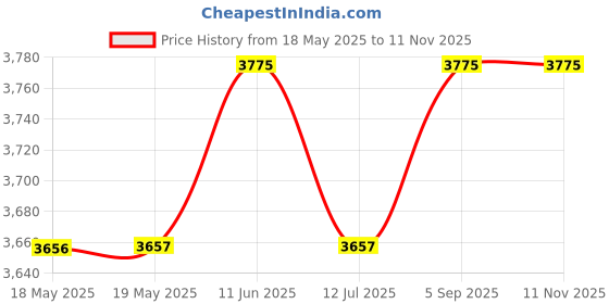 industrybuying.com EATON BUSSMANN FUSE, HRC, HIGH SPEED, 15A, 15ET eaton bussmann Price History Graph from 18 May 2025 to 10 Nov 2025