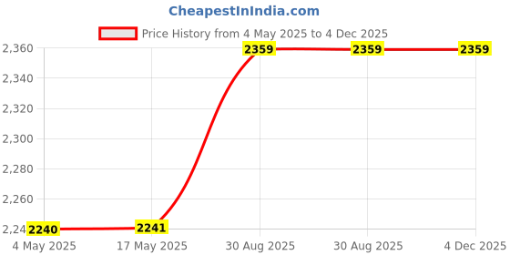 industrybuying.com EATON BUSSMANN FUSE, HRC, HIGH SPEED, 160A, 160LET eaton bussmann Price History Graph from 4 May 2025 to 4 Dec 2025