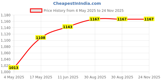 industrybuying.com EATON BUSSMANN FUSE, HRC, HIGH SPEED, 20A, 20LCT eaton bussmann Price History Graph from 4 May 2025 to 24 Nov 2025